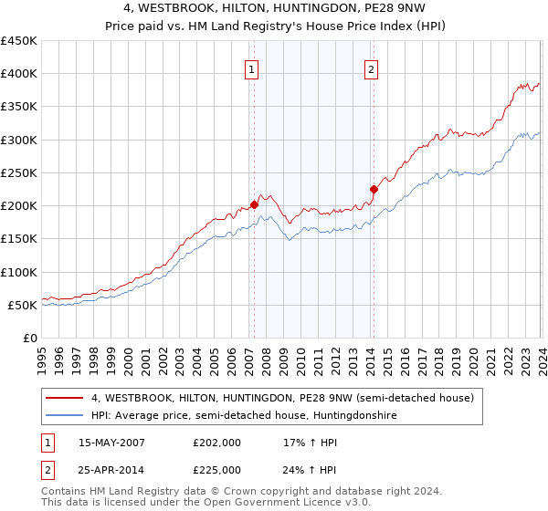 4, WESTBROOK, HILTON, HUNTINGDON, PE28 9NW: Price paid vs HM Land Registry's House Price Index