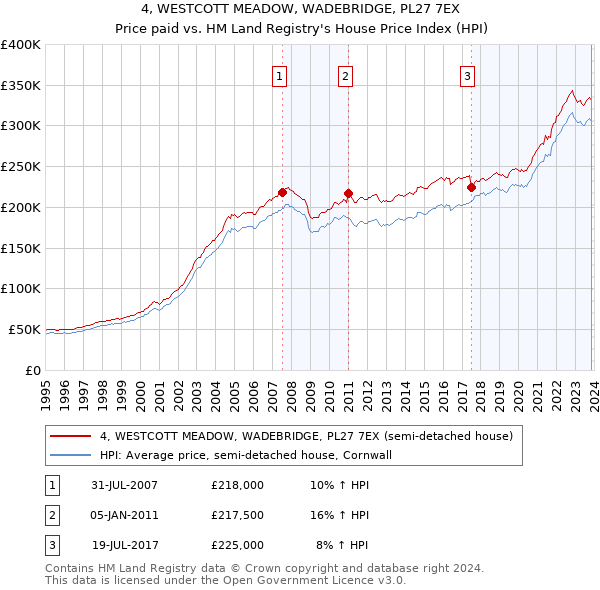 4, WESTCOTT MEADOW, WADEBRIDGE, PL27 7EX: Price paid vs HM Land Registry's House Price Index