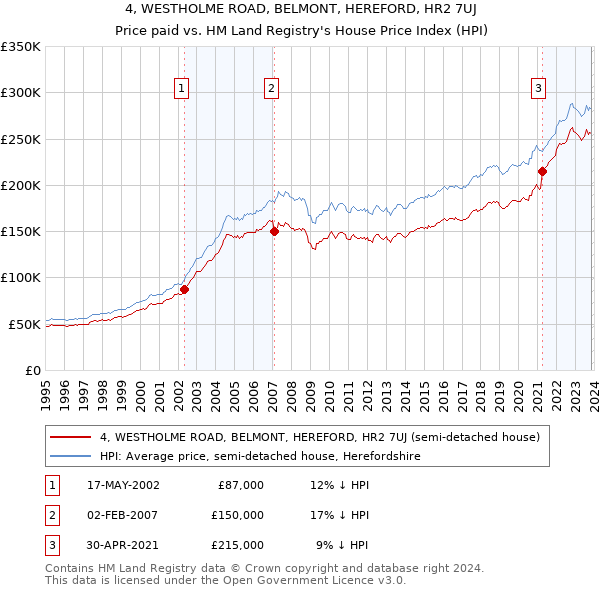 4, WESTHOLME ROAD, BELMONT, HEREFORD, HR2 7UJ: Price paid vs HM Land Registry's House Price Index