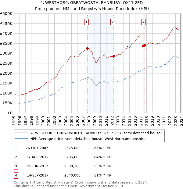 4, WESTHORP, GREATWORTH, BANBURY, OX17 2ED: Price paid vs HM Land Registry's House Price Index
