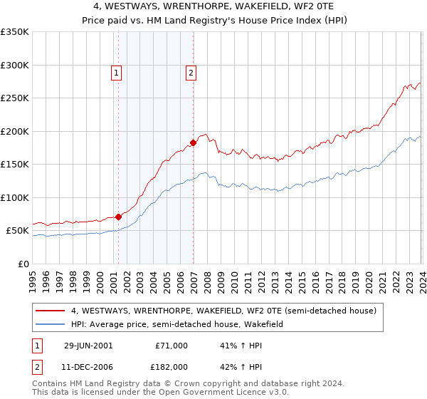 4, WESTWAYS, WRENTHORPE, WAKEFIELD, WF2 0TE: Price paid vs HM Land Registry's House Price Index