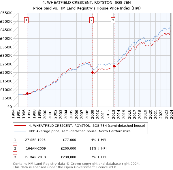 4, WHEATFIELD CRESCENT, ROYSTON, SG8 7EN: Price paid vs HM Land Registry's House Price Index