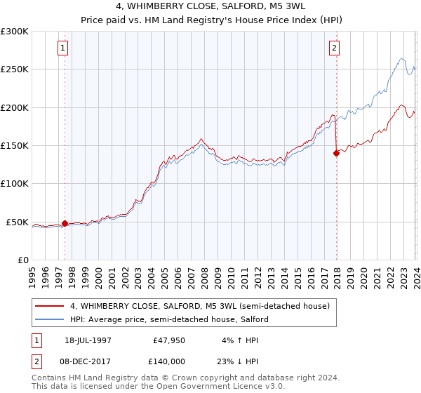 4, WHIMBERRY CLOSE, SALFORD, M5 3WL: Price paid vs HM Land Registry's House Price Index