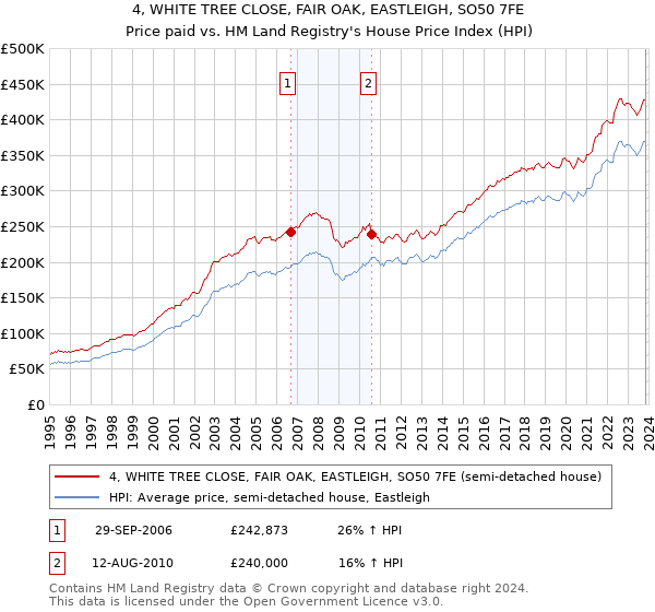 4, WHITE TREE CLOSE, FAIR OAK, EASTLEIGH, SO50 7FE: Price paid vs HM Land Registry's House Price Index