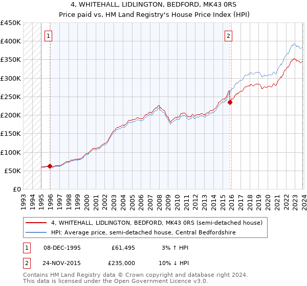 4, WHITEHALL, LIDLINGTON, BEDFORD, MK43 0RS: Price paid vs HM Land Registry's House Price Index