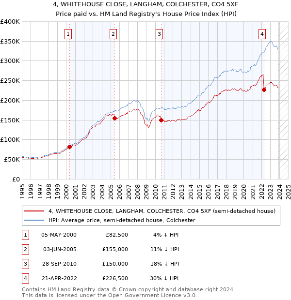 4, WHITEHOUSE CLOSE, LANGHAM, COLCHESTER, CO4 5XF: Price paid vs HM Land Registry's House Price Index