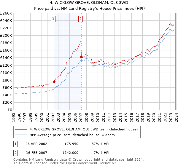 4, WICKLOW GROVE, OLDHAM, OL8 3WD: Price paid vs HM Land Registry's House Price Index