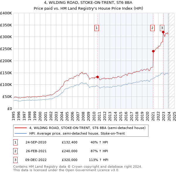 4, WILDING ROAD, STOKE-ON-TRENT, ST6 8BA: Price paid vs HM Land Registry's House Price Index