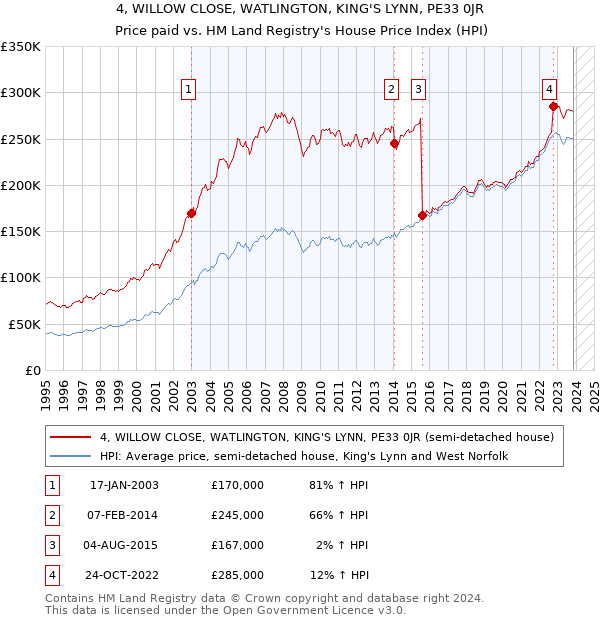 4, WILLOW CLOSE, WATLINGTON, KING'S LYNN, PE33 0JR: Price paid vs HM Land Registry's House Price Index