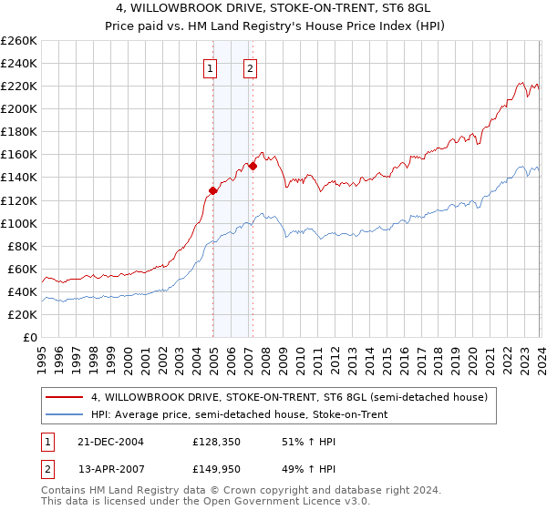 4, WILLOWBROOK DRIVE, STOKE-ON-TRENT, ST6 8GL: Price paid vs HM Land Registry's House Price Index