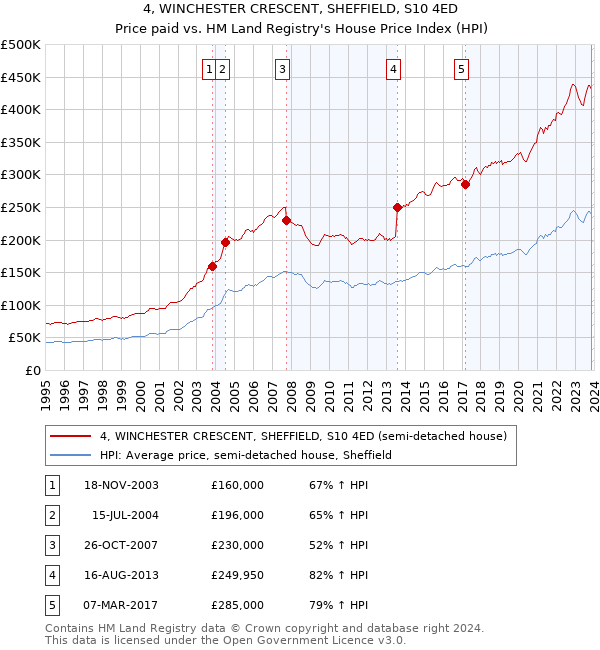 4, WINCHESTER CRESCENT, SHEFFIELD, S10 4ED: Price paid vs HM Land Registry's House Price Index