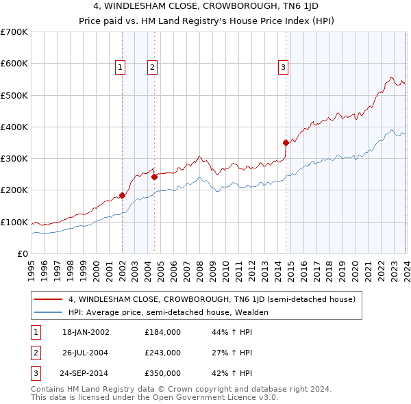 4, WINDLESHAM CLOSE, CROWBOROUGH, TN6 1JD: Price paid vs HM Land Registry's House Price Index