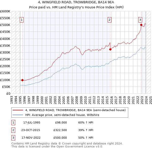 4, WINGFIELD ROAD, TROWBRIDGE, BA14 9EA: Price paid vs HM Land Registry's House Price Index