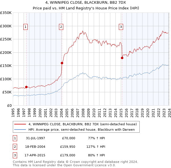 4, WINNIPEG CLOSE, BLACKBURN, BB2 7DX: Price paid vs HM Land Registry's House Price Index