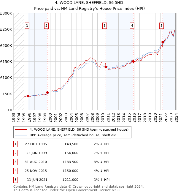 4, WOOD LANE, SHEFFIELD, S6 5HD: Price paid vs HM Land Registry's House Price Index