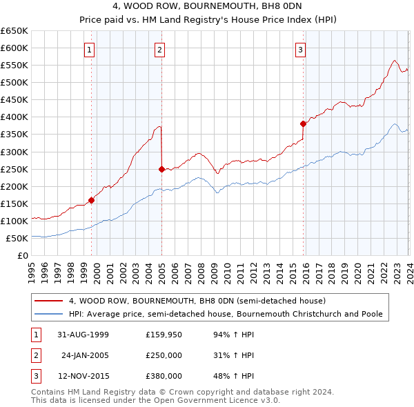 4, WOOD ROW, BOURNEMOUTH, BH8 0DN: Price paid vs HM Land Registry's House Price Index