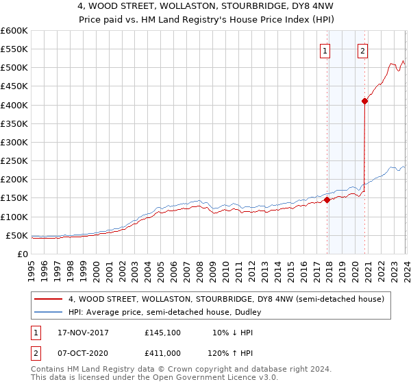 4, WOOD STREET, WOLLASTON, STOURBRIDGE, DY8 4NW: Price paid vs HM Land Registry's House Price Index