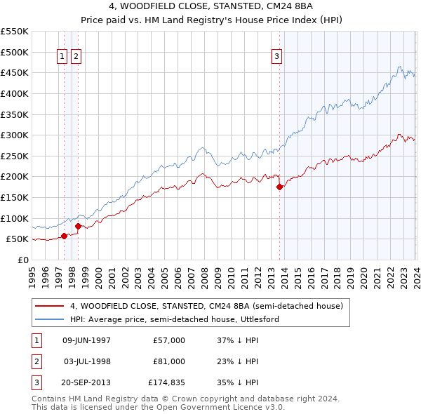 4, WOODFIELD CLOSE, STANSTED, CM24 8BA: Price paid vs HM Land Registry's House Price Index