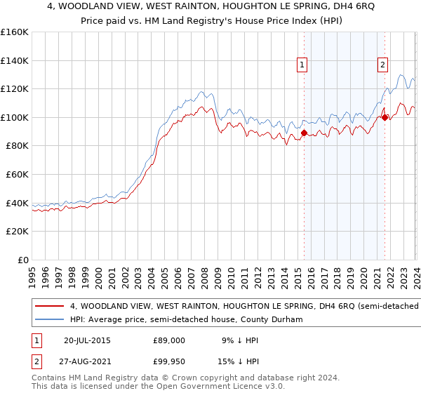 4, WOODLAND VIEW, WEST RAINTON, HOUGHTON LE SPRING, DH4 6RQ: Price paid vs HM Land Registry's House Price Index