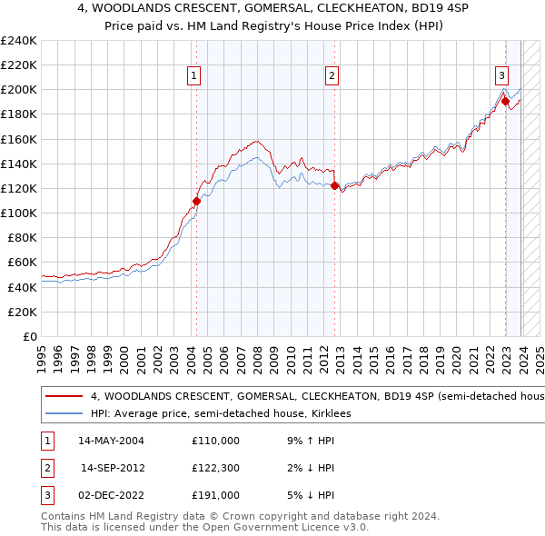 4, WOODLANDS CRESCENT, GOMERSAL, CLECKHEATON, BD19 4SP: Price paid vs HM Land Registry's House Price Index