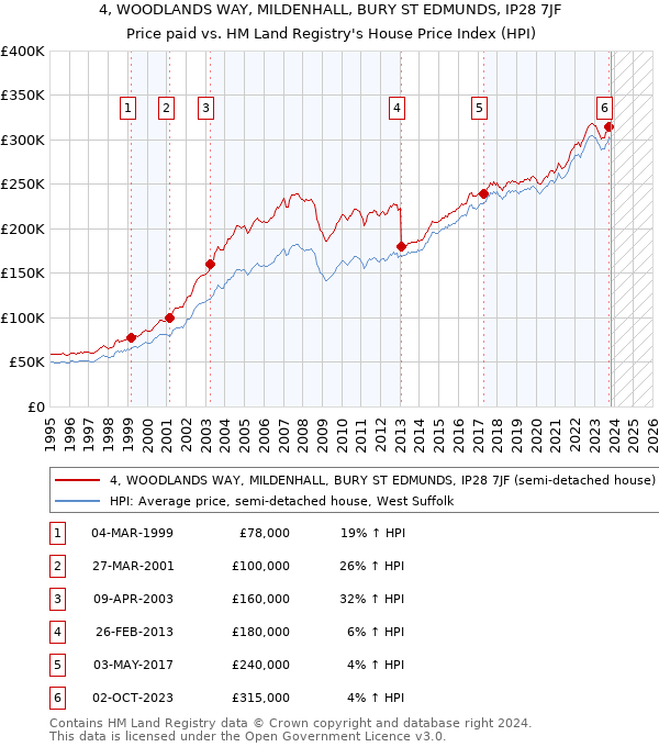 4, WOODLANDS WAY, MILDENHALL, BURY ST EDMUNDS, IP28 7JF: Price paid vs HM Land Registry's House Price Index