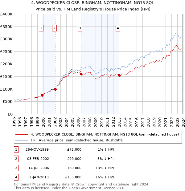 4, WOODPECKER CLOSE, BINGHAM, NOTTINGHAM, NG13 8QL: Price paid vs HM Land Registry's House Price Index