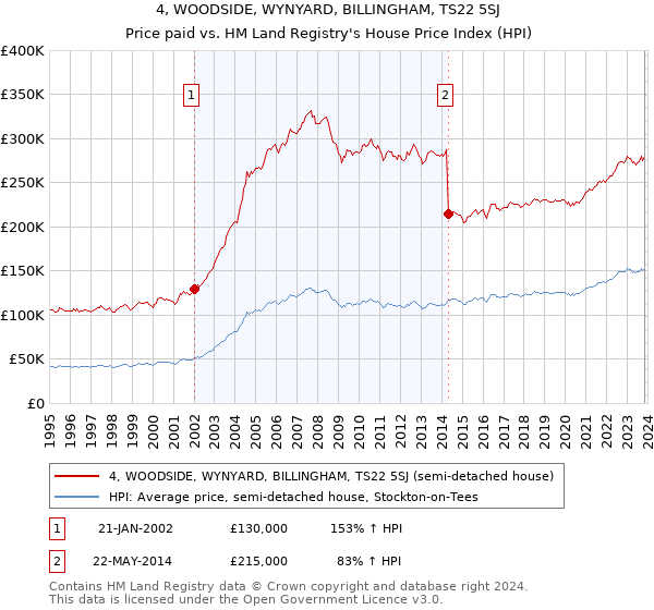 4, WOODSIDE, WYNYARD, BILLINGHAM, TS22 5SJ: Price paid vs HM Land Registry's House Price Index