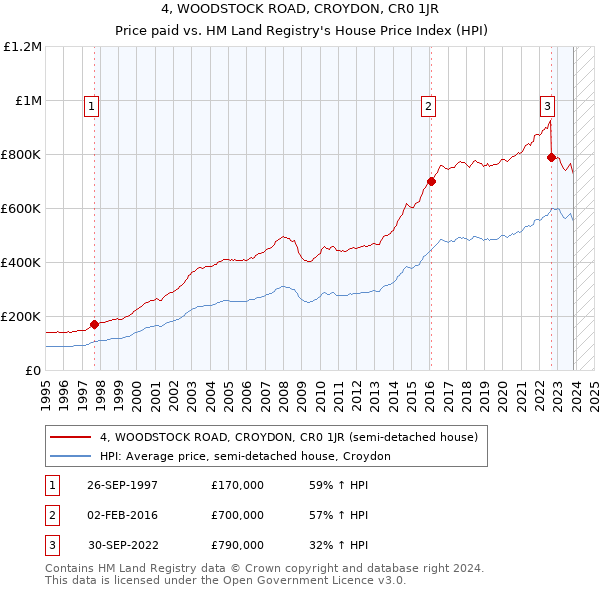 4, WOODSTOCK ROAD, CROYDON, CR0 1JR: Price paid vs HM Land Registry's House Price Index