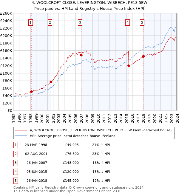 4, WOOLCROFT CLOSE, LEVERINGTON, WISBECH, PE13 5EW: Price paid vs HM Land Registry's House Price Index