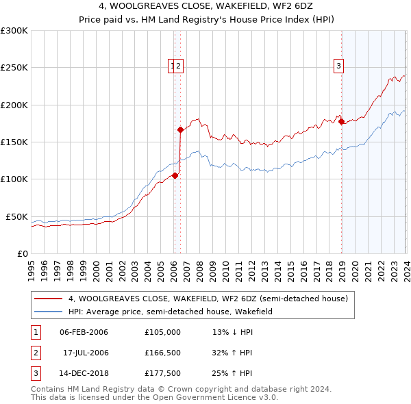 4, WOOLGREAVES CLOSE, WAKEFIELD, WF2 6DZ: Price paid vs HM Land Registry's House Price Index