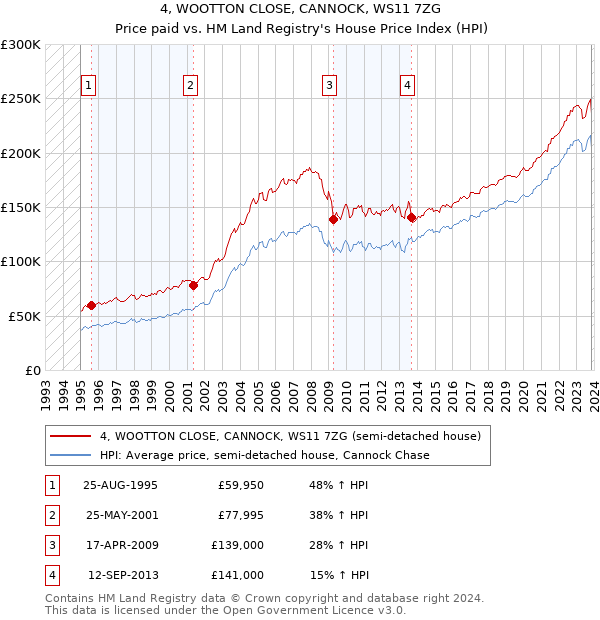 4, WOOTTON CLOSE, CANNOCK, WS11 7ZG: Price paid vs HM Land Registry's House Price Index