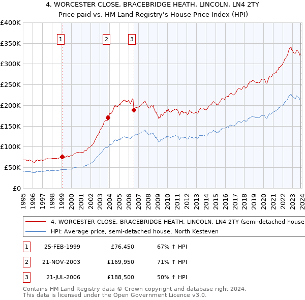 4, WORCESTER CLOSE, BRACEBRIDGE HEATH, LINCOLN, LN4 2TY: Price paid vs HM Land Registry's House Price Index