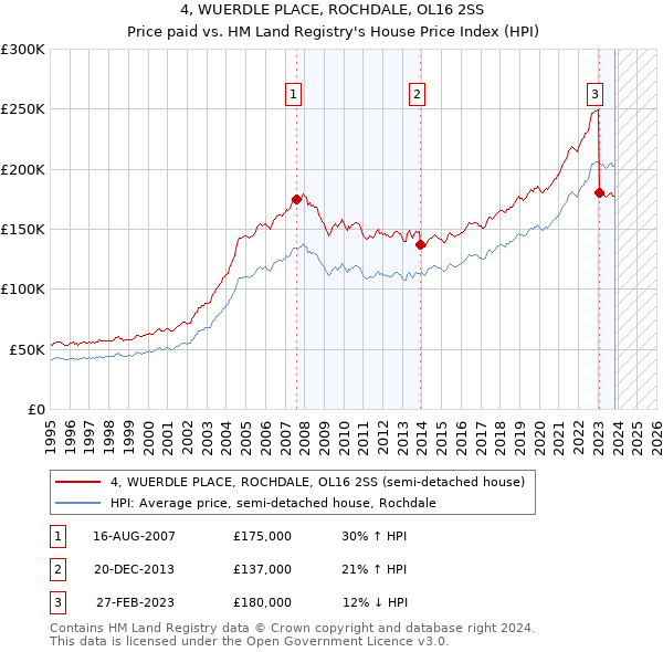 4, WUERDLE PLACE, ROCHDALE, OL16 2SS: Price paid vs HM Land Registry's House Price Index