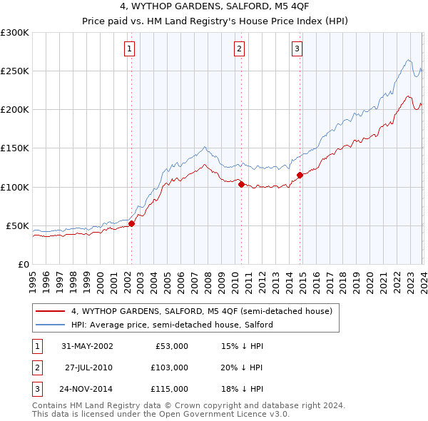 4, WYTHOP GARDENS, SALFORD, M5 4QF: Price paid vs HM Land Registry's House Price Index