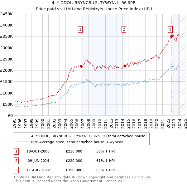 4, Y DDOL, BRYNCRUG, TYWYN, LL36 9PR: Price paid vs HM Land Registry's House Price Index