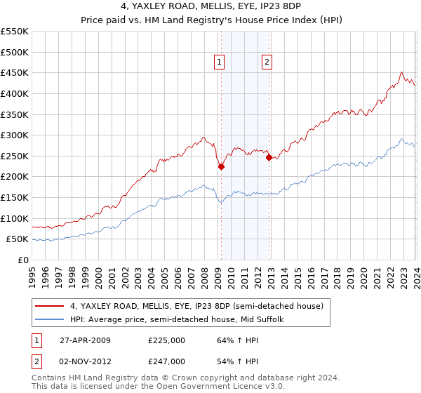 4, YAXLEY ROAD, MELLIS, EYE, IP23 8DP: Price paid vs HM Land Registry's House Price Index