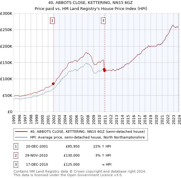 40, ABBOTS CLOSE, KETTERING, NN15 6GZ: Price paid vs HM Land Registry's House Price Index