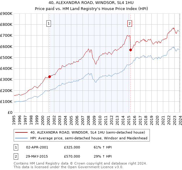40, ALEXANDRA ROAD, WINDSOR, SL4 1HU: Price paid vs HM Land Registry's House Price Index
