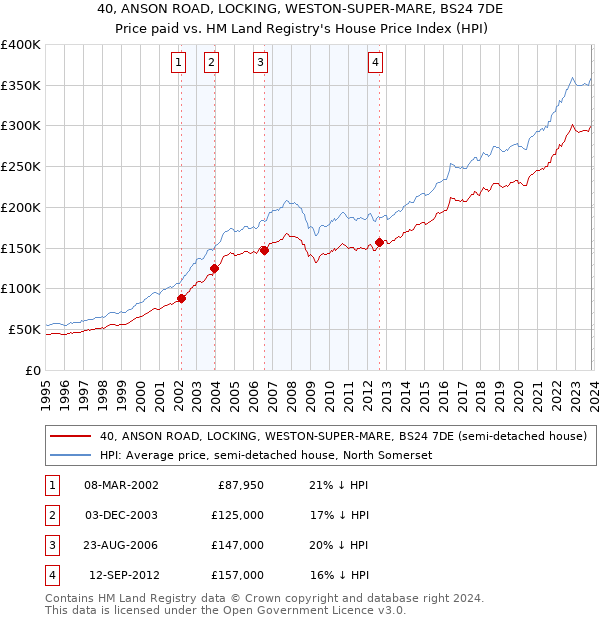 40, ANSON ROAD, LOCKING, WESTON-SUPER-MARE, BS24 7DE: Price paid vs HM Land Registry's House Price Index