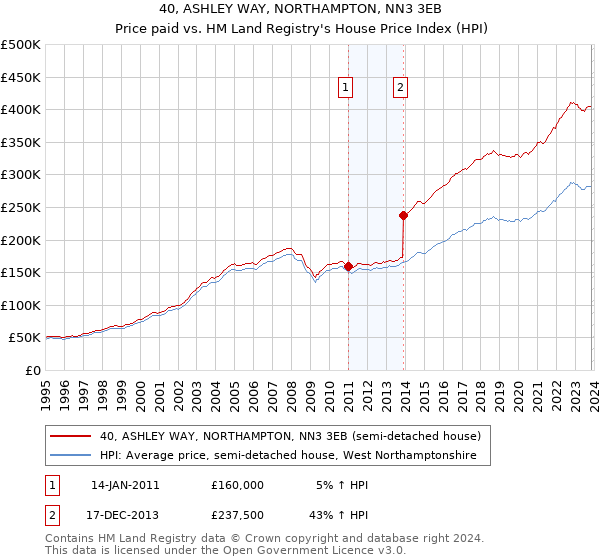 40, ASHLEY WAY, NORTHAMPTON, NN3 3EB: Price paid vs HM Land Registry's House Price Index