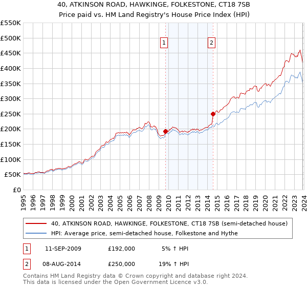 40, ATKINSON ROAD, HAWKINGE, FOLKESTONE, CT18 7SB: Price paid vs HM Land Registry's House Price Index