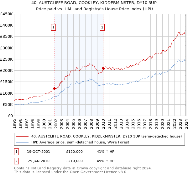 40, AUSTCLIFFE ROAD, COOKLEY, KIDDERMINSTER, DY10 3UP: Price paid vs HM Land Registry's House Price Index