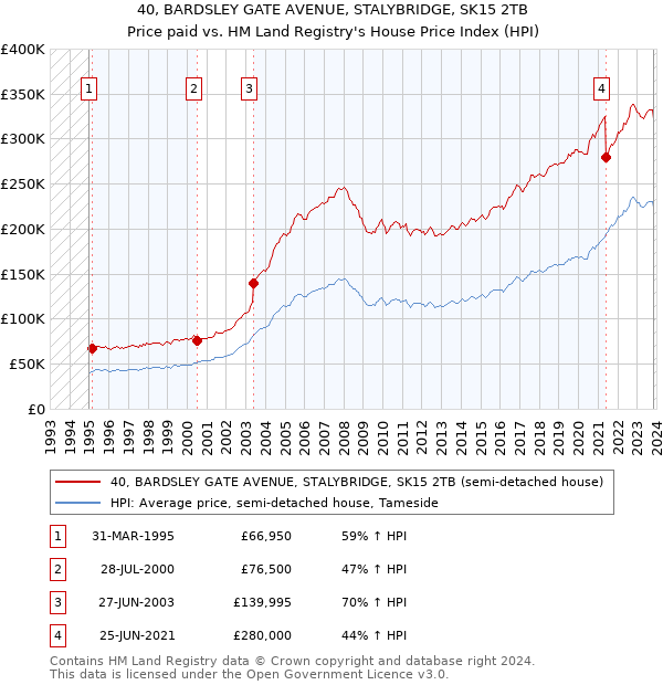 40, BARDSLEY GATE AVENUE, STALYBRIDGE, SK15 2TB: Price paid vs HM Land Registry's House Price Index