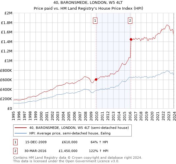 40, BARONSMEDE, LONDON, W5 4LT: Price paid vs HM Land Registry's House Price Index