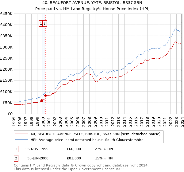 40, BEAUFORT AVENUE, YATE, BRISTOL, BS37 5BN: Price paid vs HM Land Registry's House Price Index