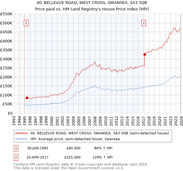 40, BELLEVUE ROAD, WEST CROSS, SWANSEA, SA3 5QB: Price paid vs HM Land Registry's House Price Index