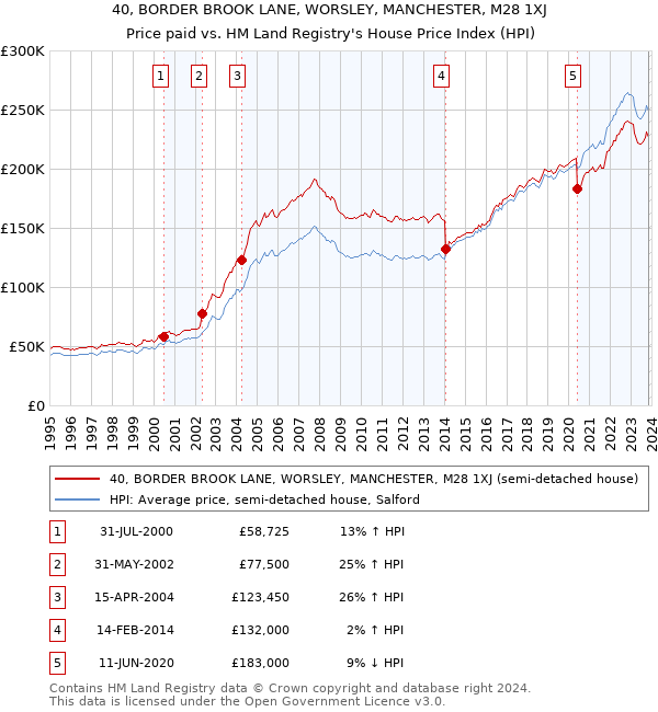 40, BORDER BROOK LANE, WORSLEY, MANCHESTER, M28 1XJ: Price paid vs HM Land Registry's House Price Index