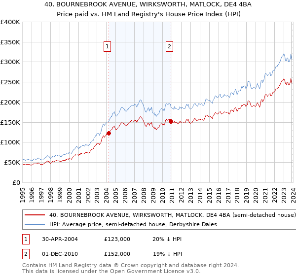40, BOURNEBROOK AVENUE, WIRKSWORTH, MATLOCK, DE4 4BA: Price paid vs HM Land Registry's House Price Index
