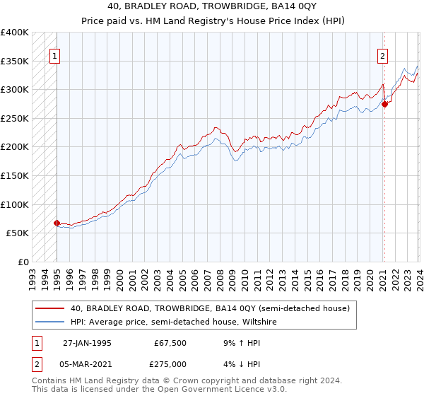 40, BRADLEY ROAD, TROWBRIDGE, BA14 0QY: Price paid vs HM Land Registry's House Price Index