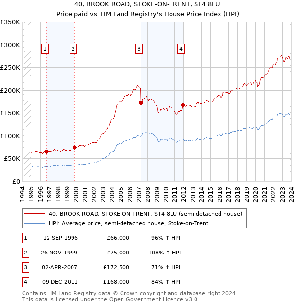 40, BROOK ROAD, STOKE-ON-TRENT, ST4 8LU: Price paid vs HM Land Registry's House Price Index